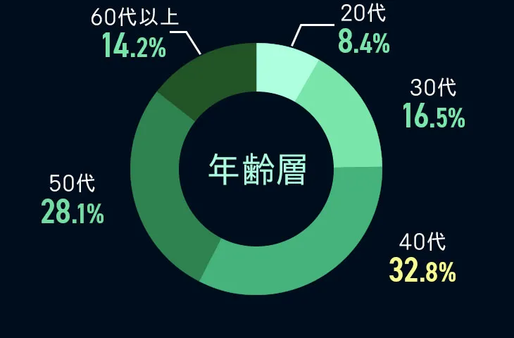 年齢層の円グラフ