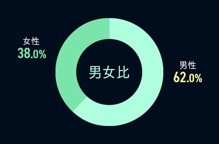 男女比の円グラフ