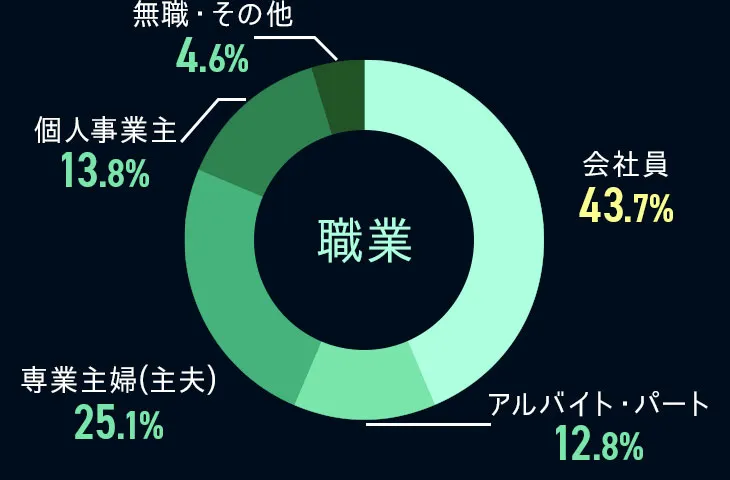 職業の円グラフ