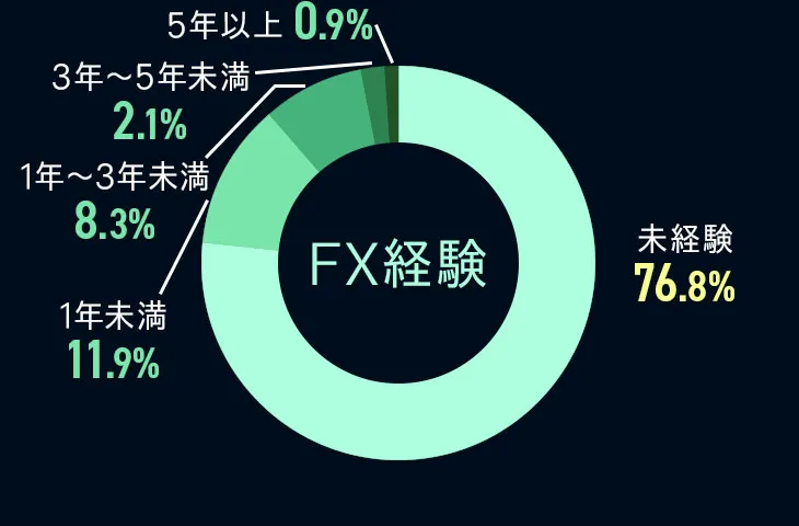 FX経験の円グラフ